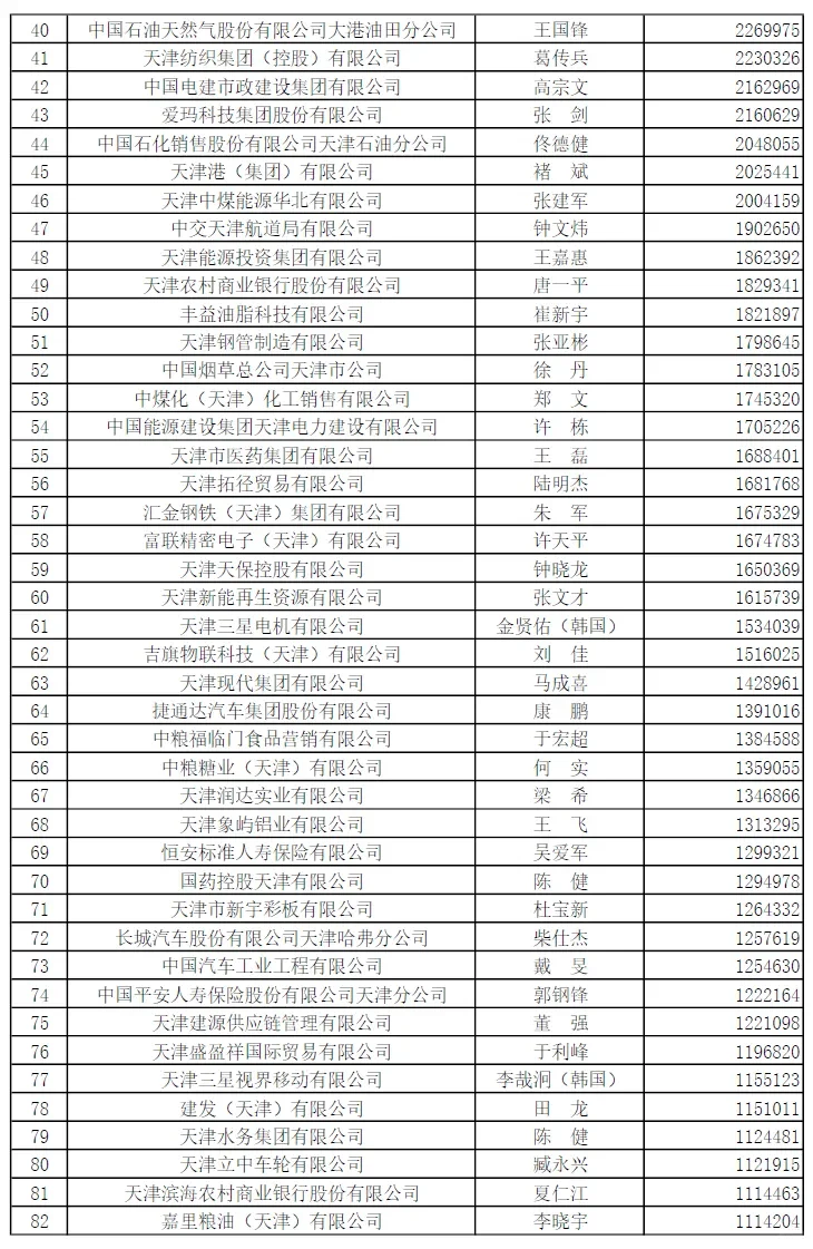 天津企业100强榜单出炉，看看都有谁