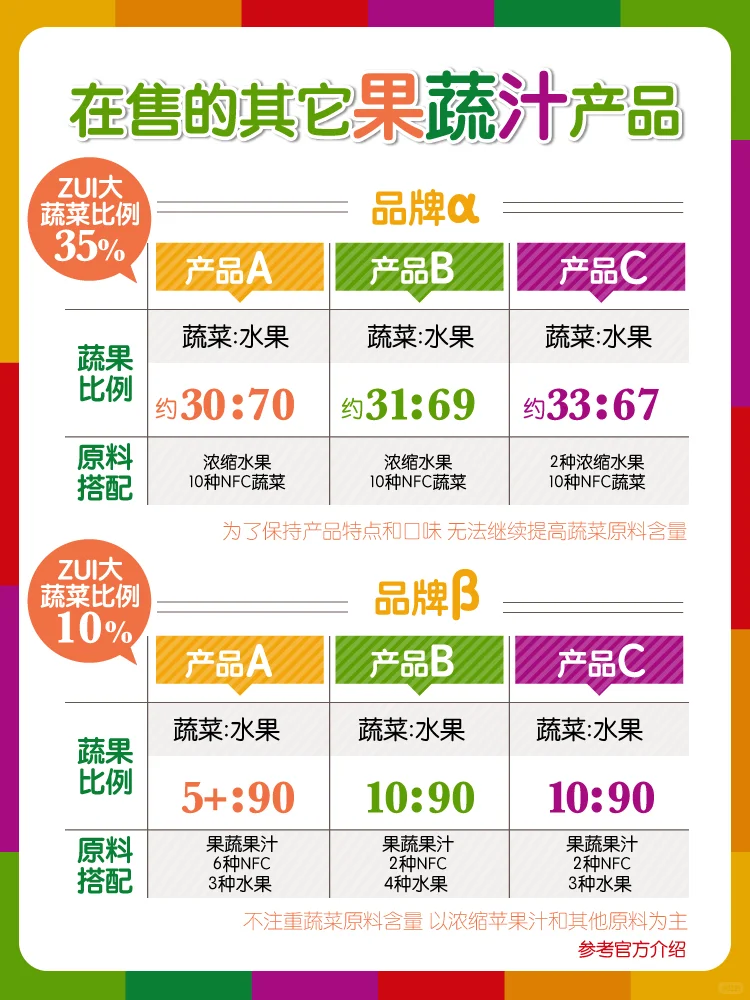 70%蔬菜量‼️一瓶果蔬汁，爱上“喝”蔬菜