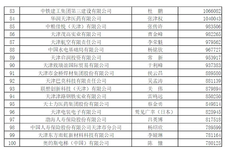 天津企业100强榜单出炉，看看都有谁