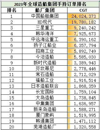 一文看懂十四五期间全球造船格局变化（上）