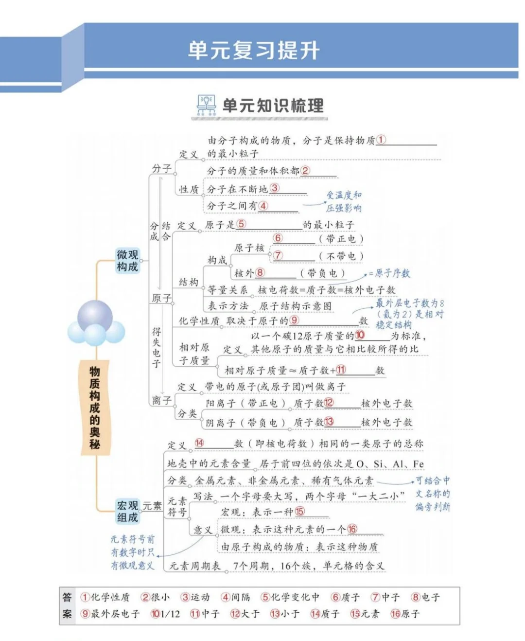 初中化学必备！人教上册单元思维导图?