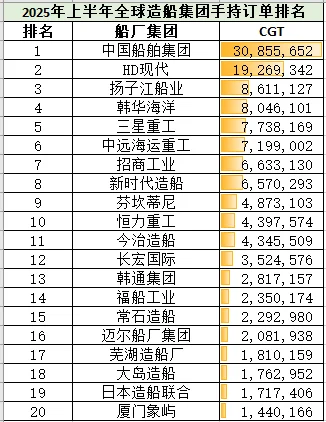 一文看懂十四五期间全球造船格局变化（上）