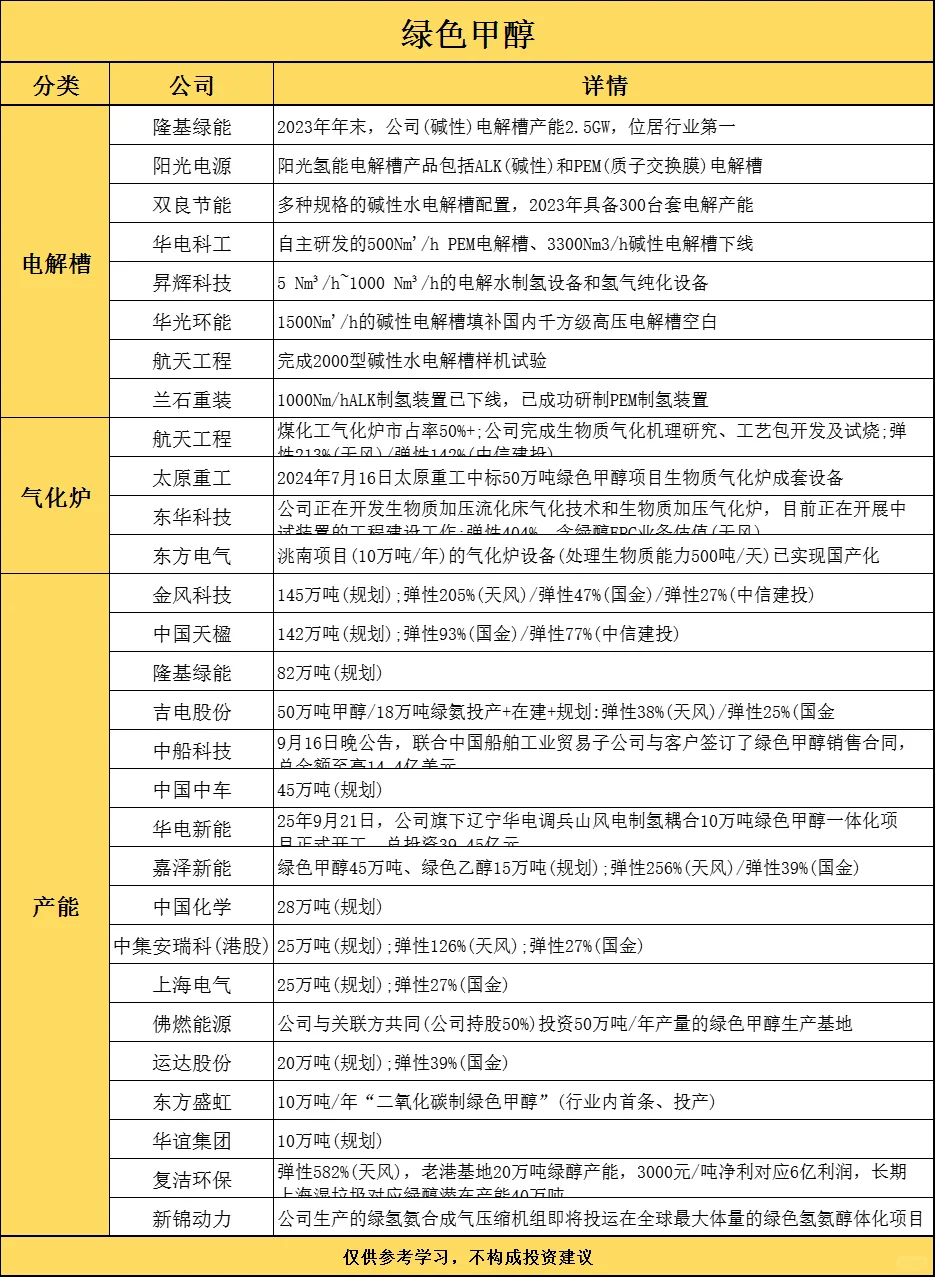 绿色甲醇概念