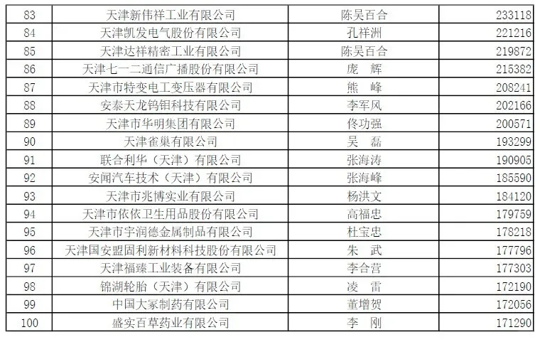 天津企业100强榜单出炉，看看都有谁