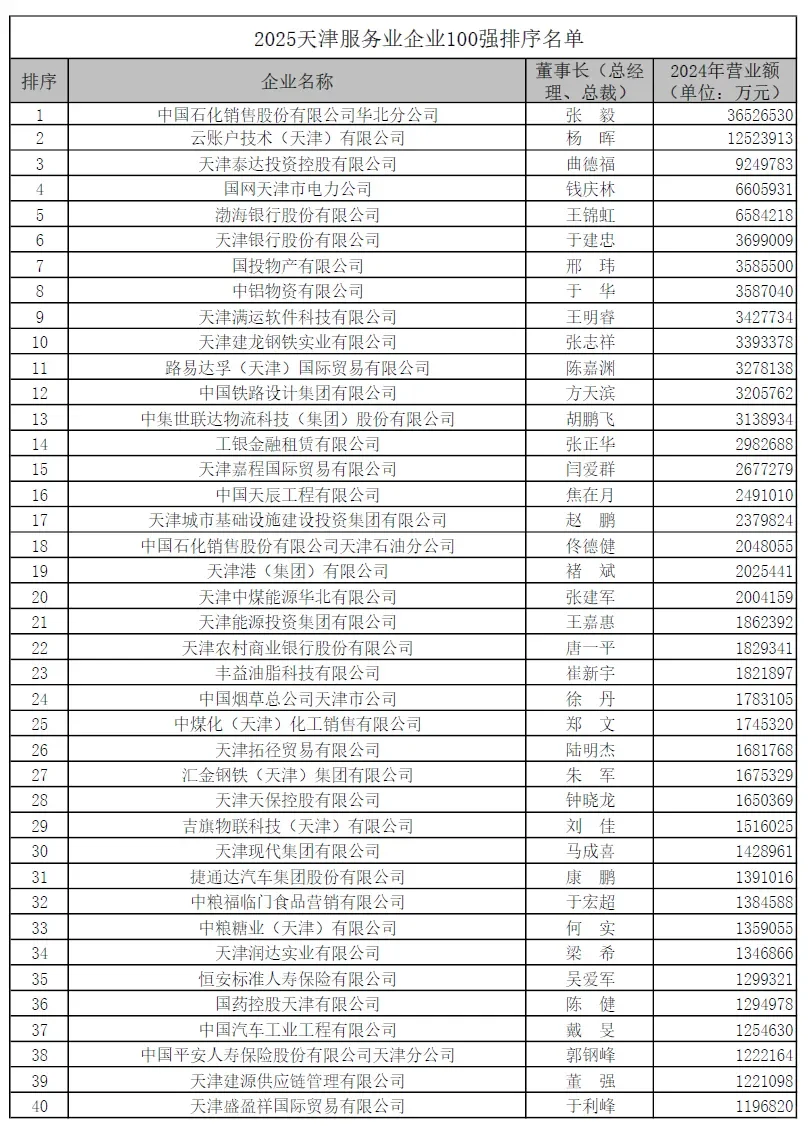 天津企业100强榜单出炉，看看都有谁