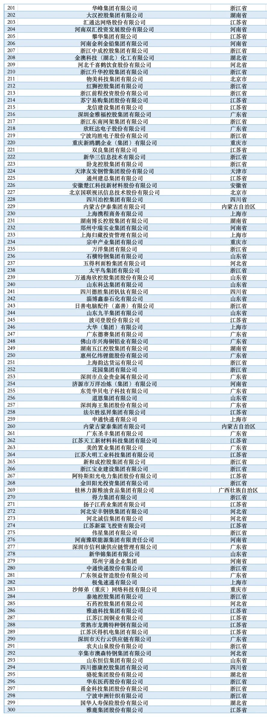 民企全国500强，东北三省只有辽宁有三