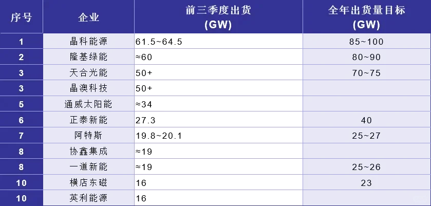 2025Q3新能源出货行业排名