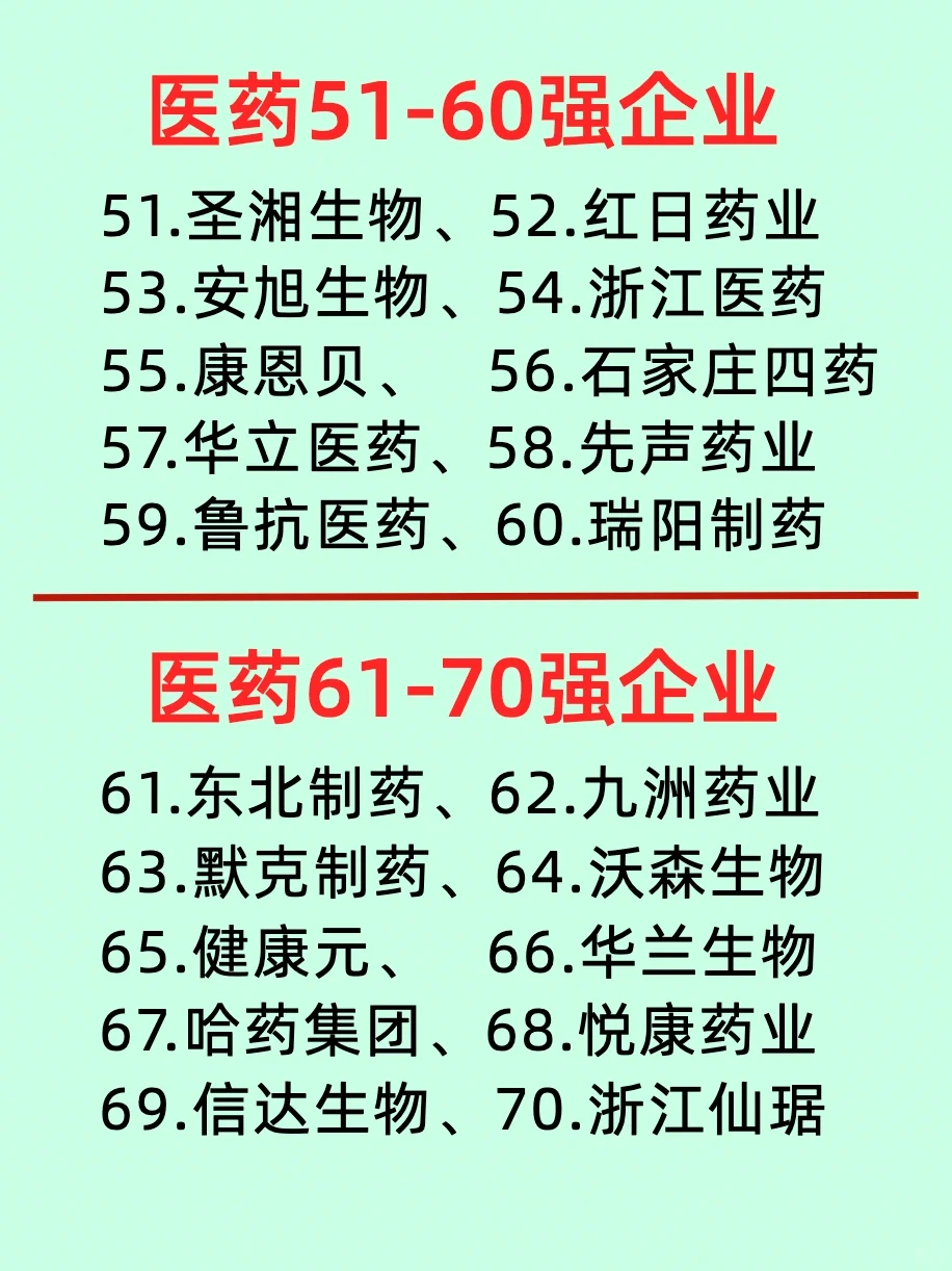 一篇了解国内排名前100的医药企业