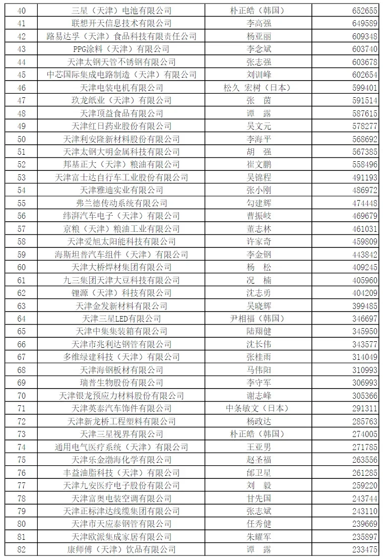 天津企业100强榜单出炉，看看都有谁