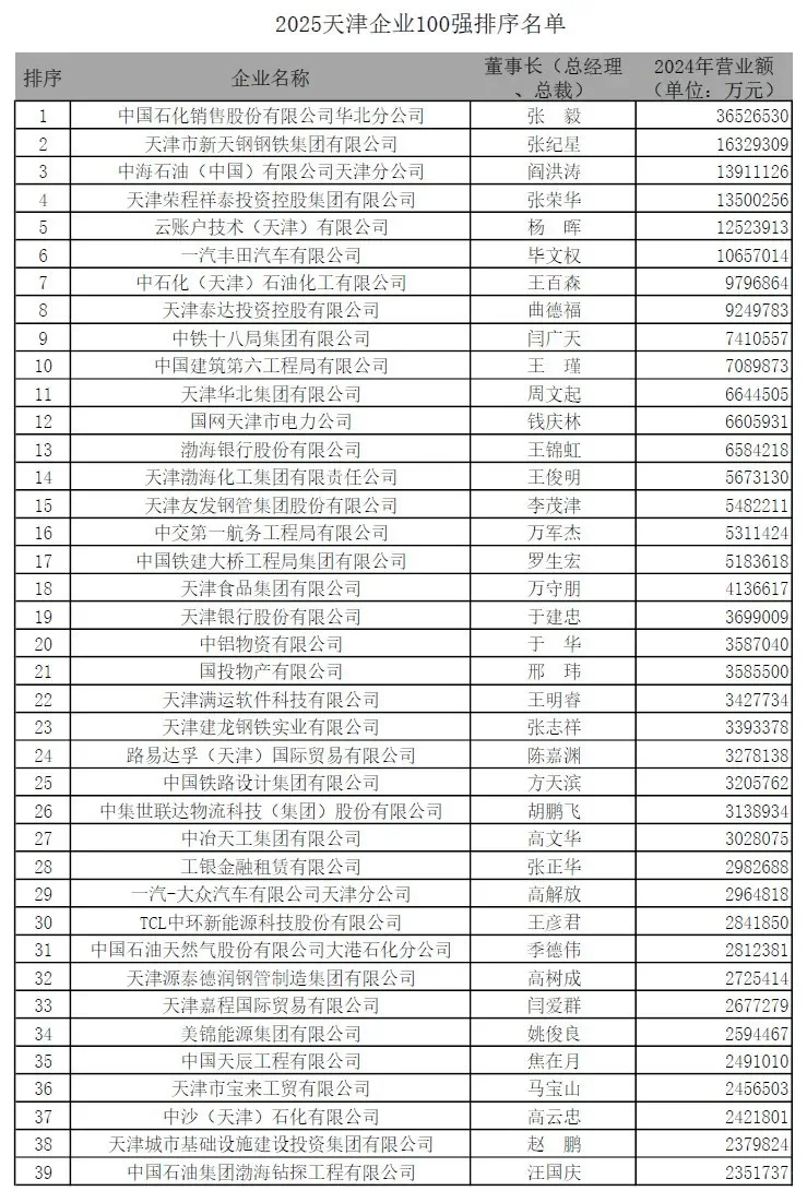 天津企业100强榜单出炉，看看都有谁