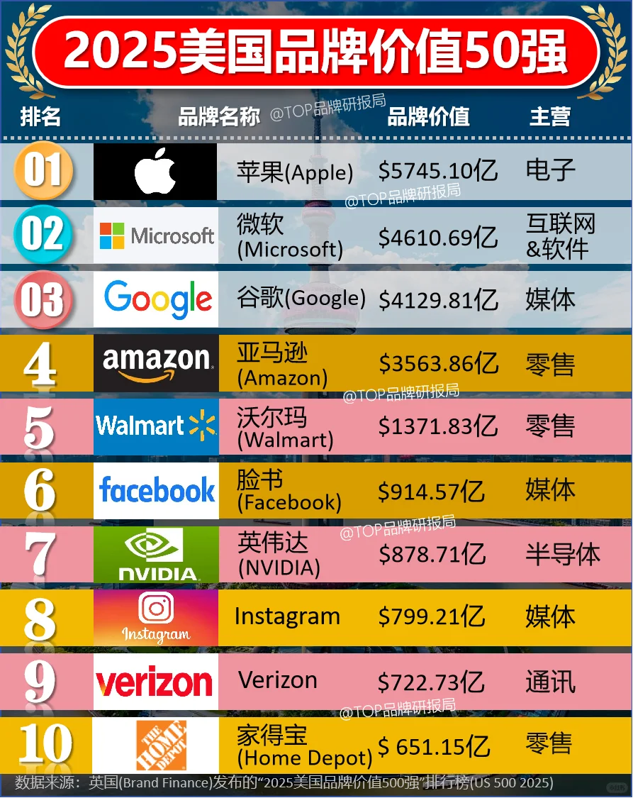 2025美国品牌价值50强
