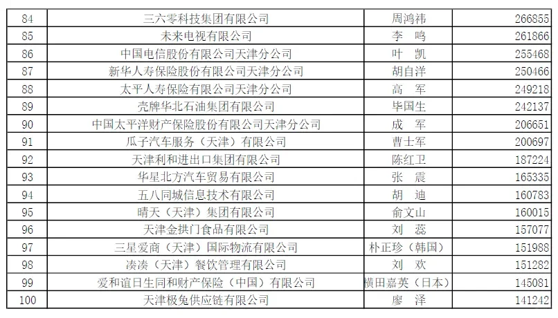 天津企业100强榜单出炉，看看都有谁