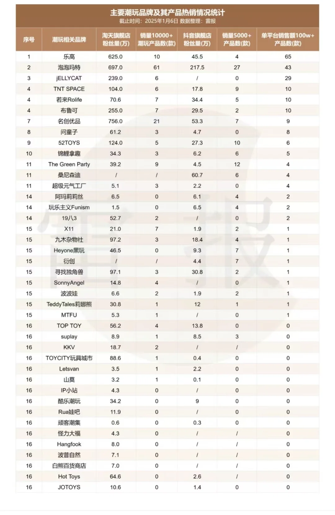 潮玩行业排名?