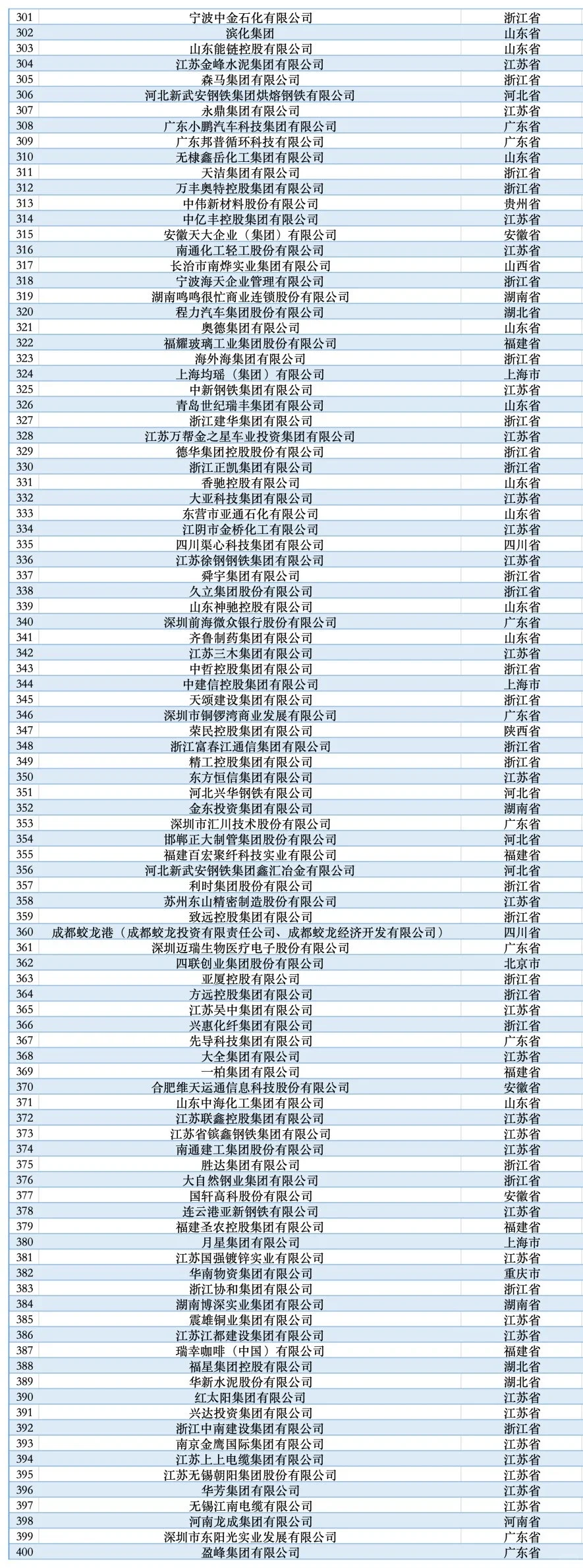 民企全国500强，东北三省只有辽宁有三
