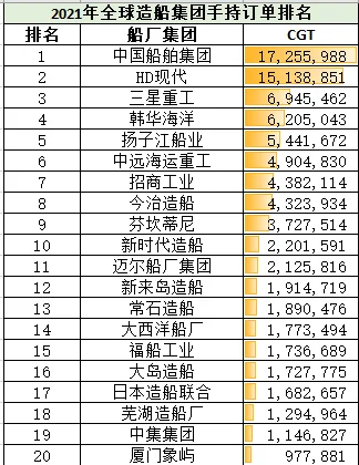 一文看懂十四五期间全球造船格局变化（上）
