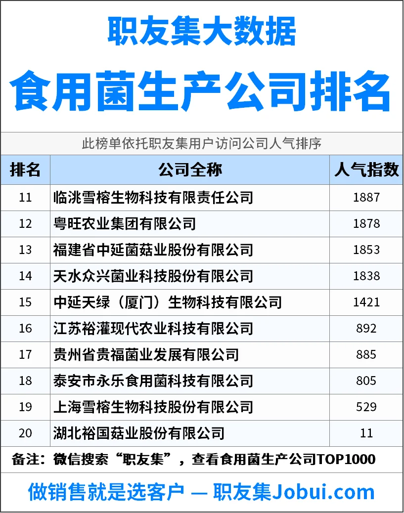 2025年中国‌‌‌‌食用菌生产公司排行榜