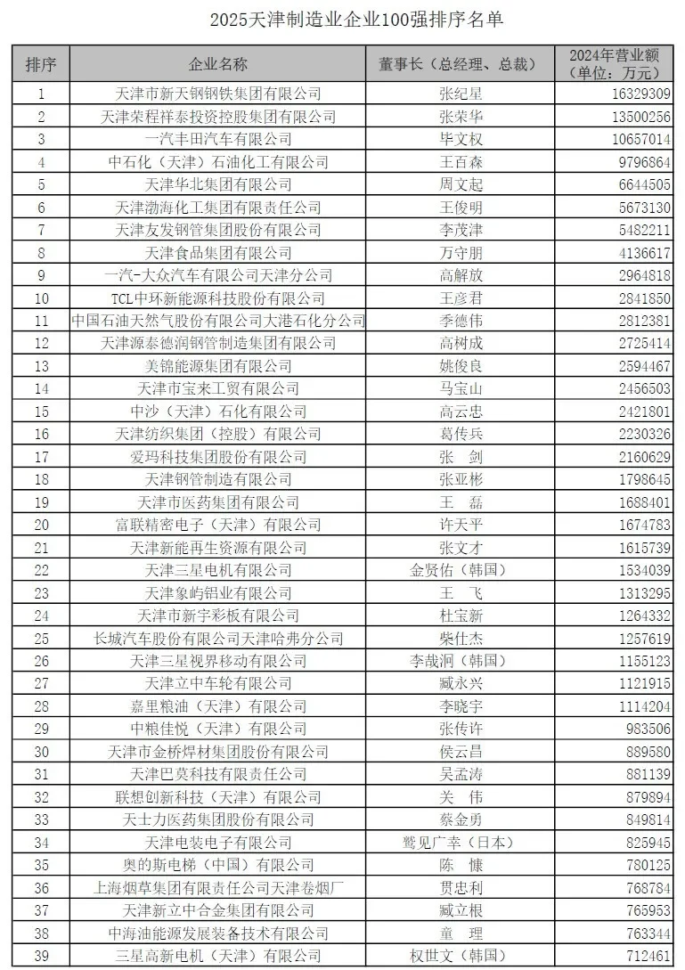 天津企业100强榜单出炉，看看都有谁