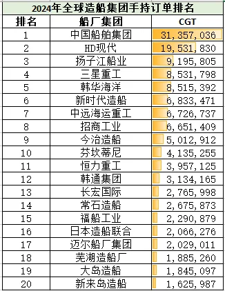 一文看懂十四五期间全球造船格局变化（上）
