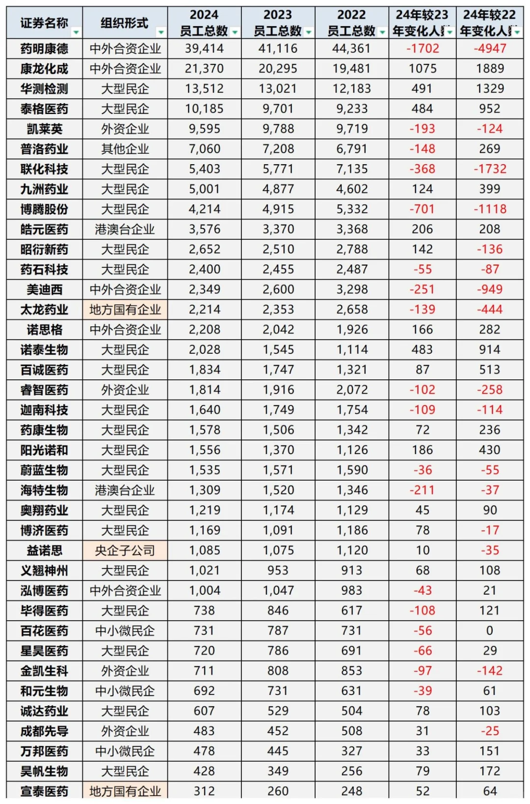 最新医药CRO企业裁员人员流动排名！