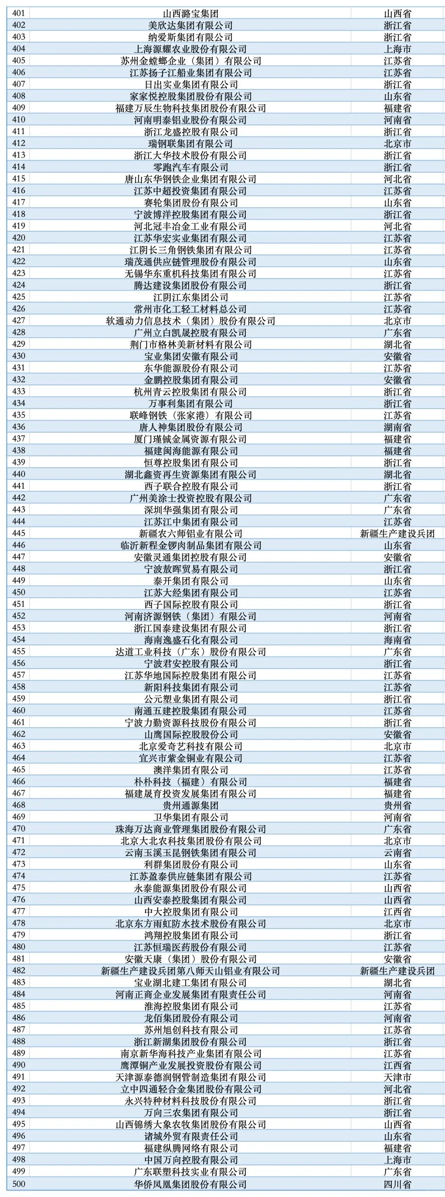 民企全国500强，东北三省只有辽宁有三