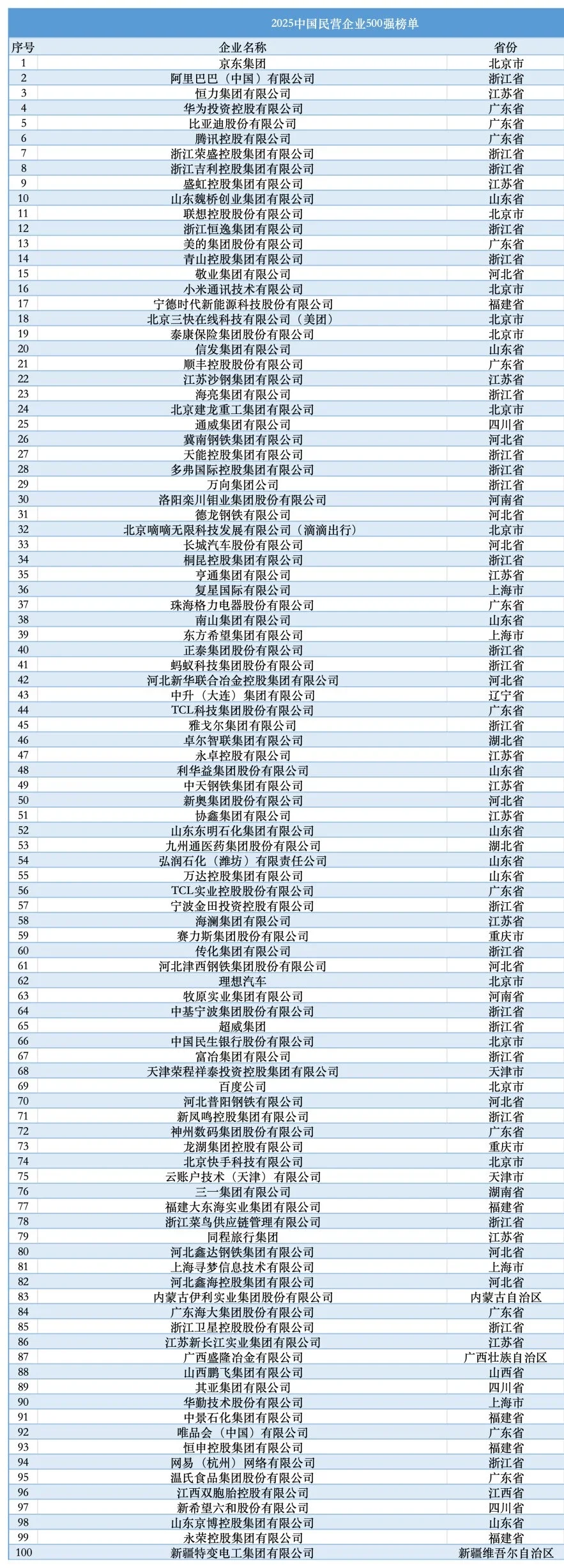 民企全国500强，东北三省只有辽宁有三