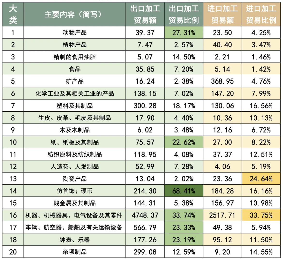 简报：中国加工贸易的变化 2