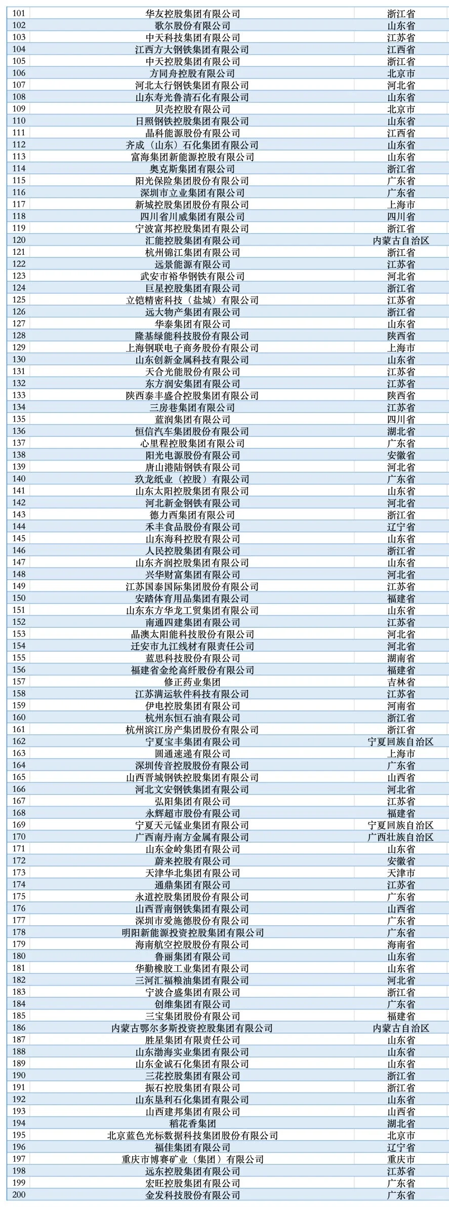 民企全国500强，东北三省只有辽宁有三