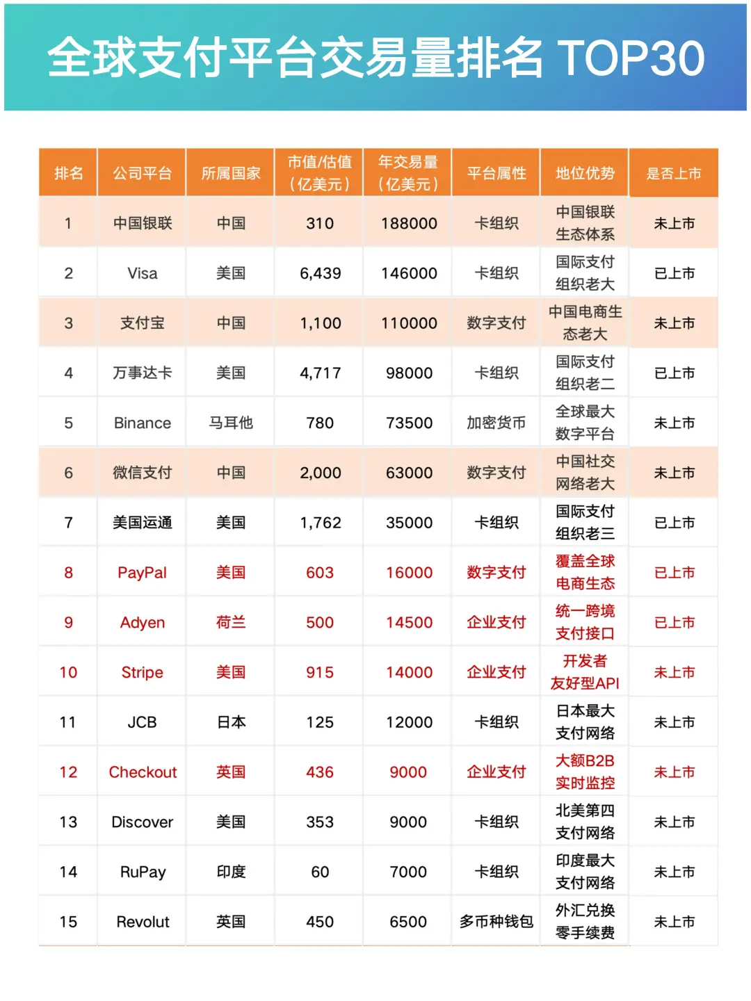全球支付网络/平台年交易额及最新市值排名