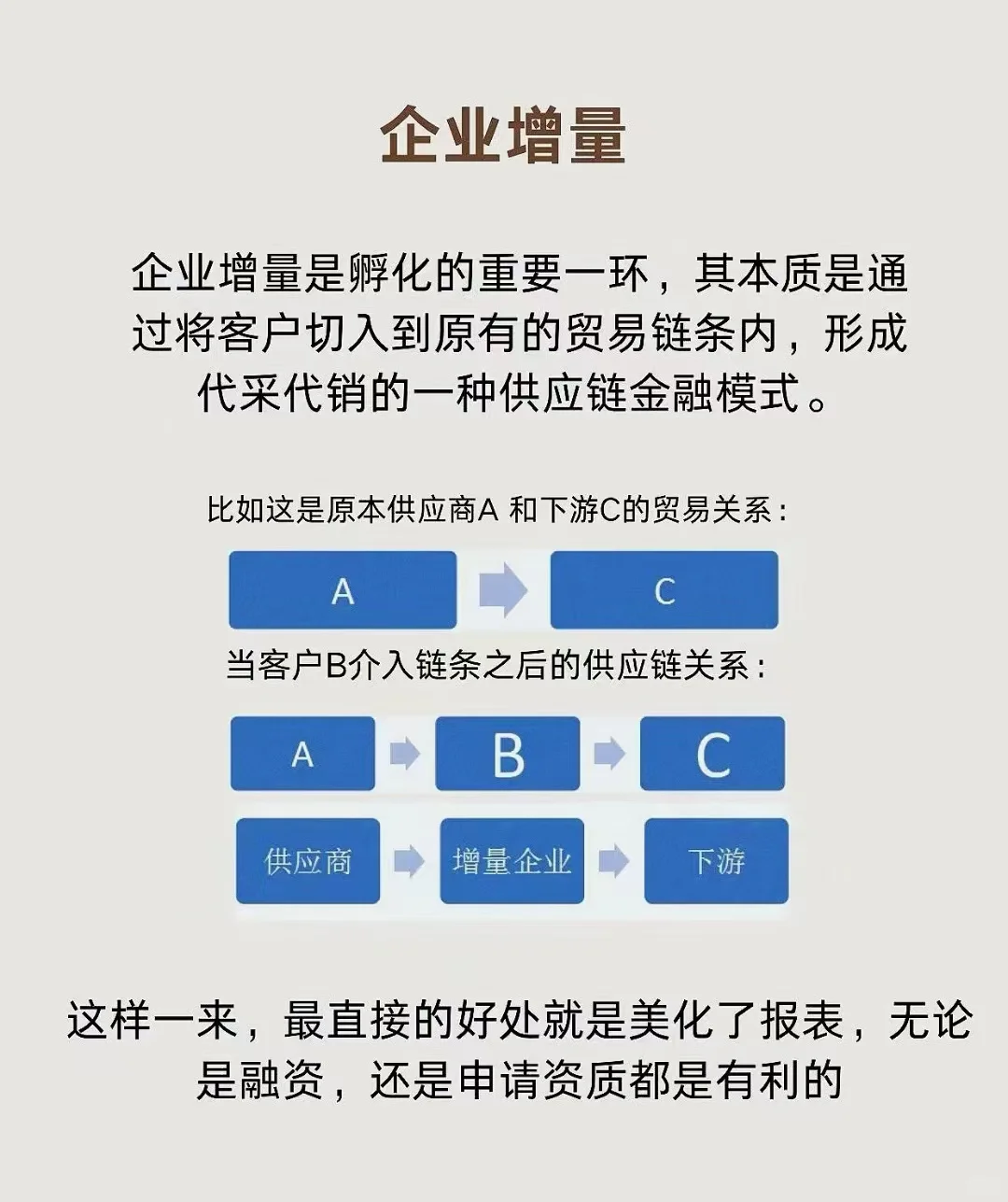 最适合企业快速融资的方法？