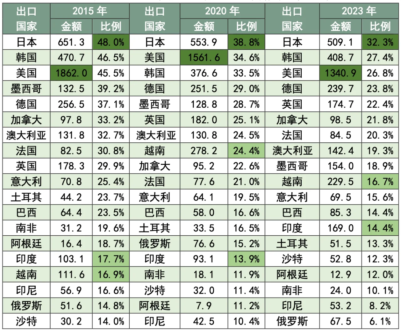 简报：中国加工贸易的变化 2