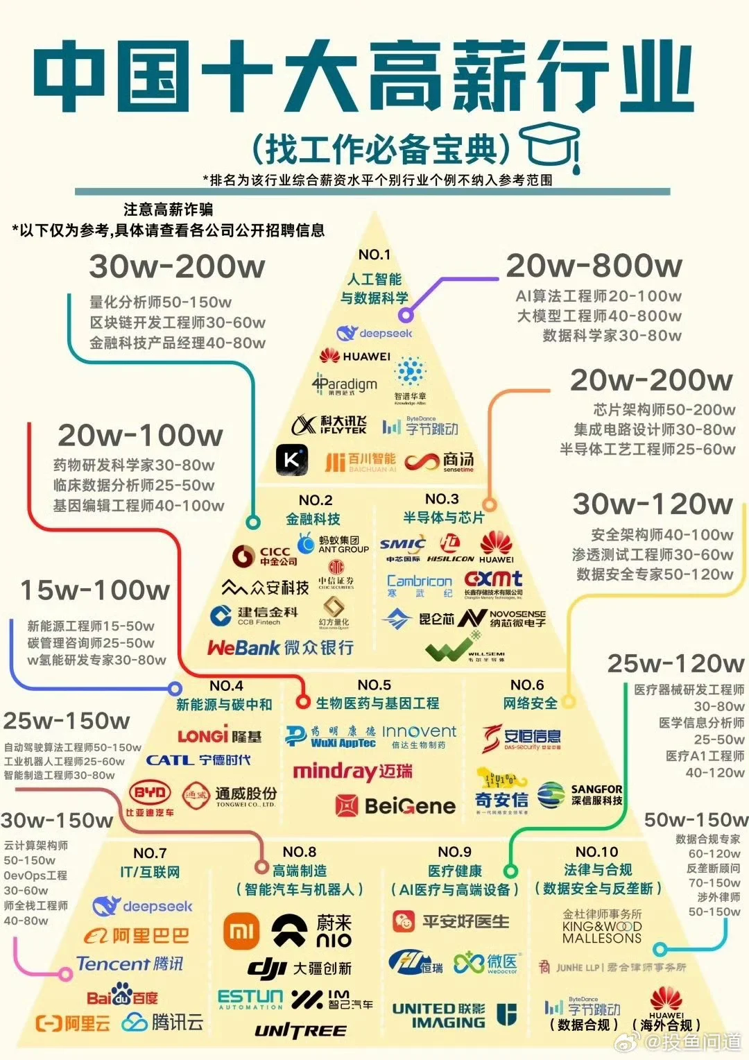 盘点中国十大高薪行业！???