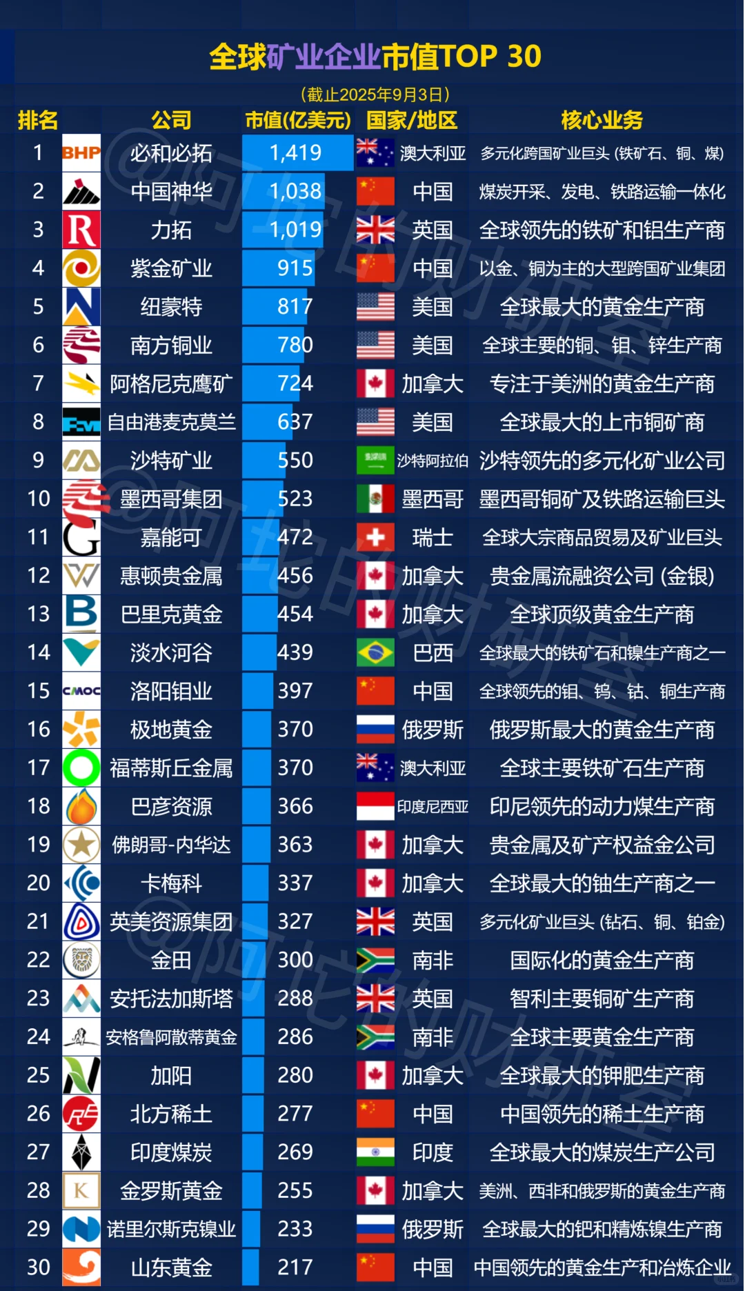 全球矿业企业市值TOP30：4个你必须知道的“矿