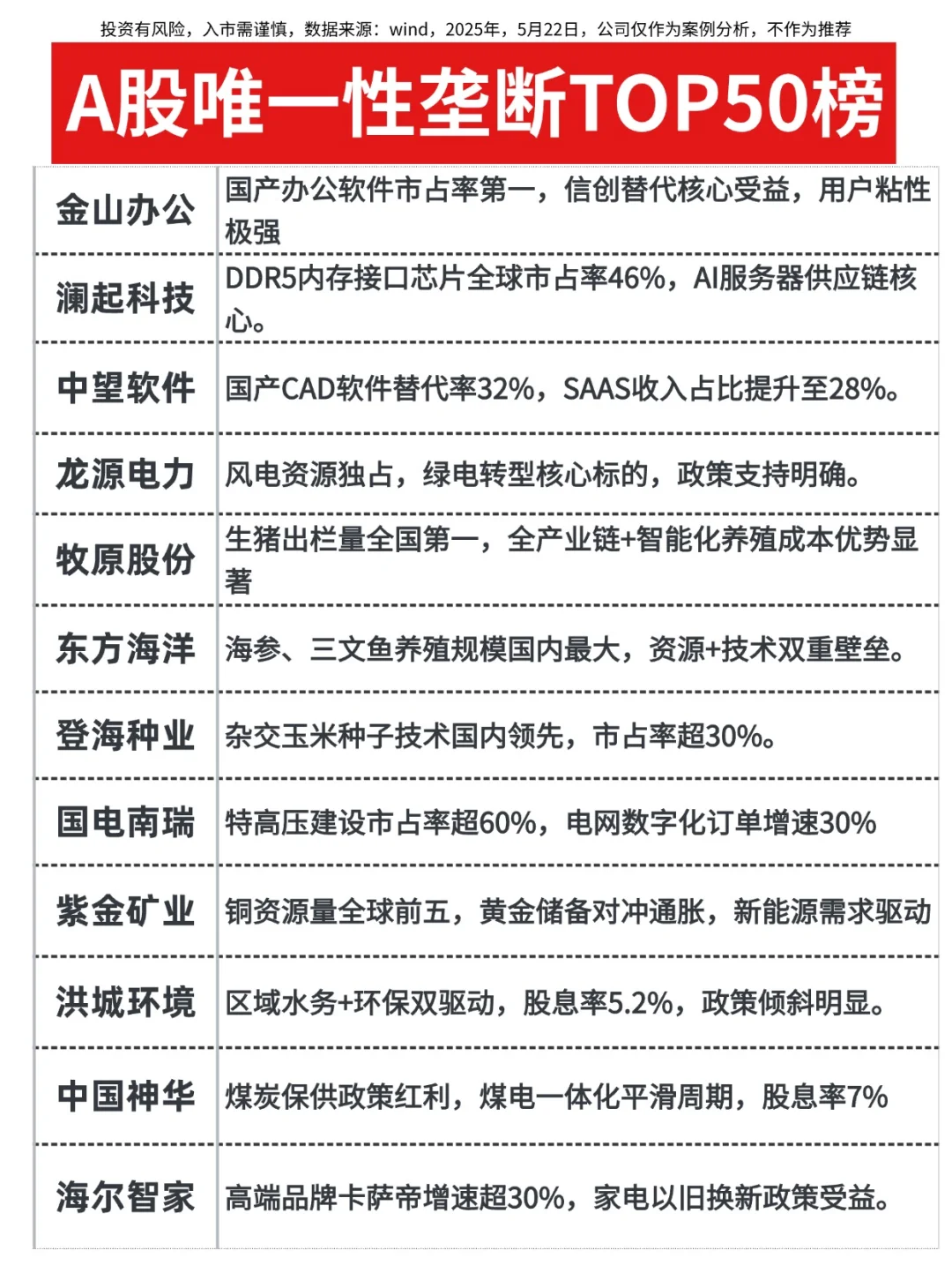 A股唯1️⃣性垄断TOP50磅
