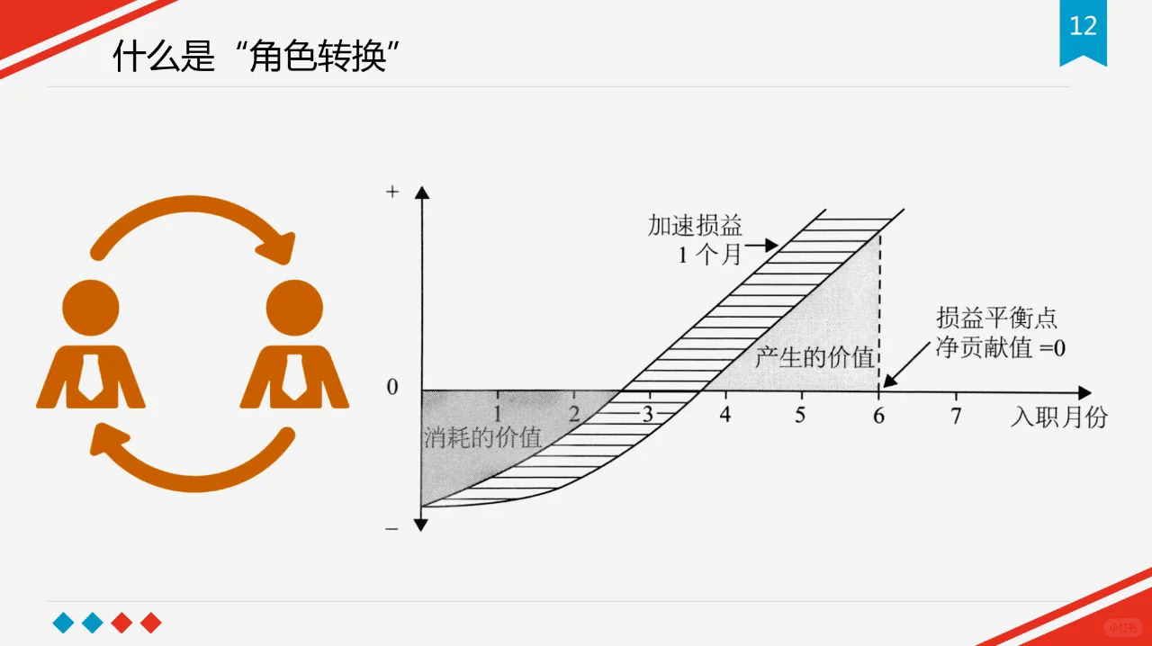新任管理者角色认知-55页完整版