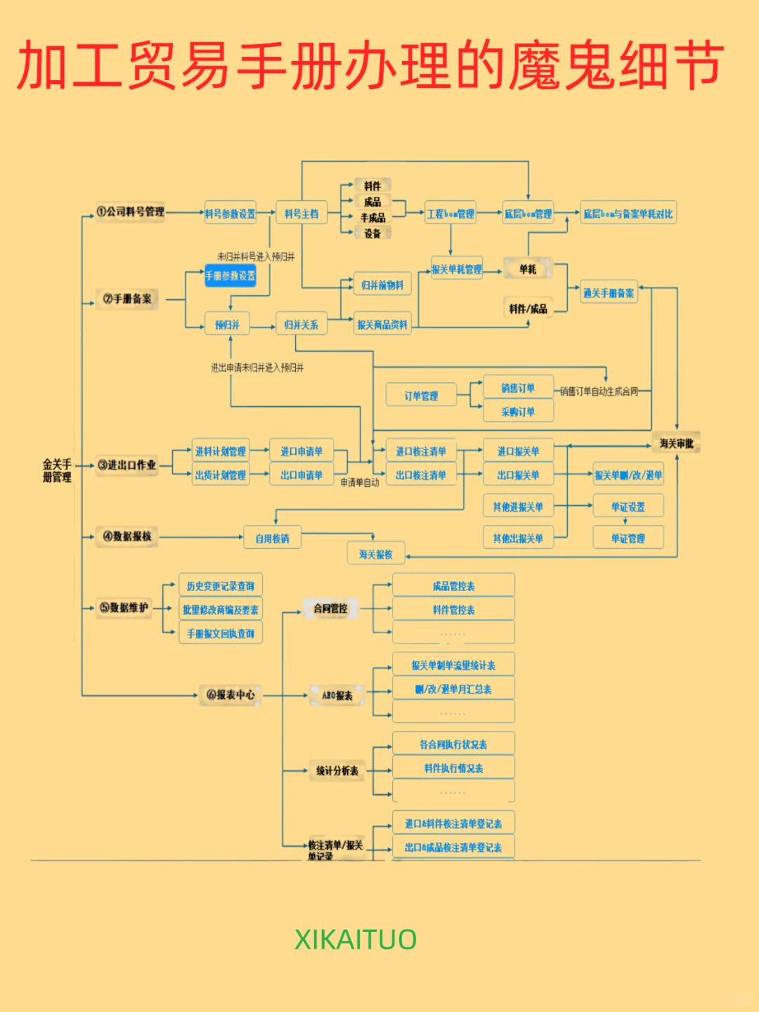 加工贸易手册办理的魔鬼细节