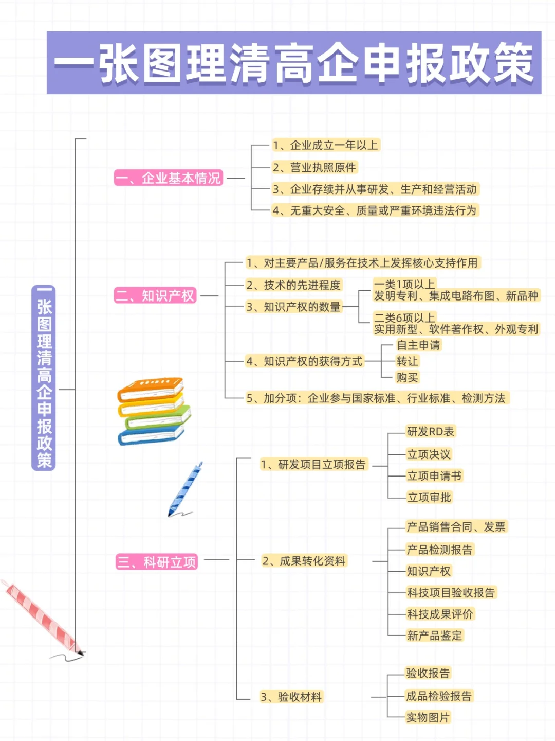 ? 高企申报必看！一图读懂申报全流程?