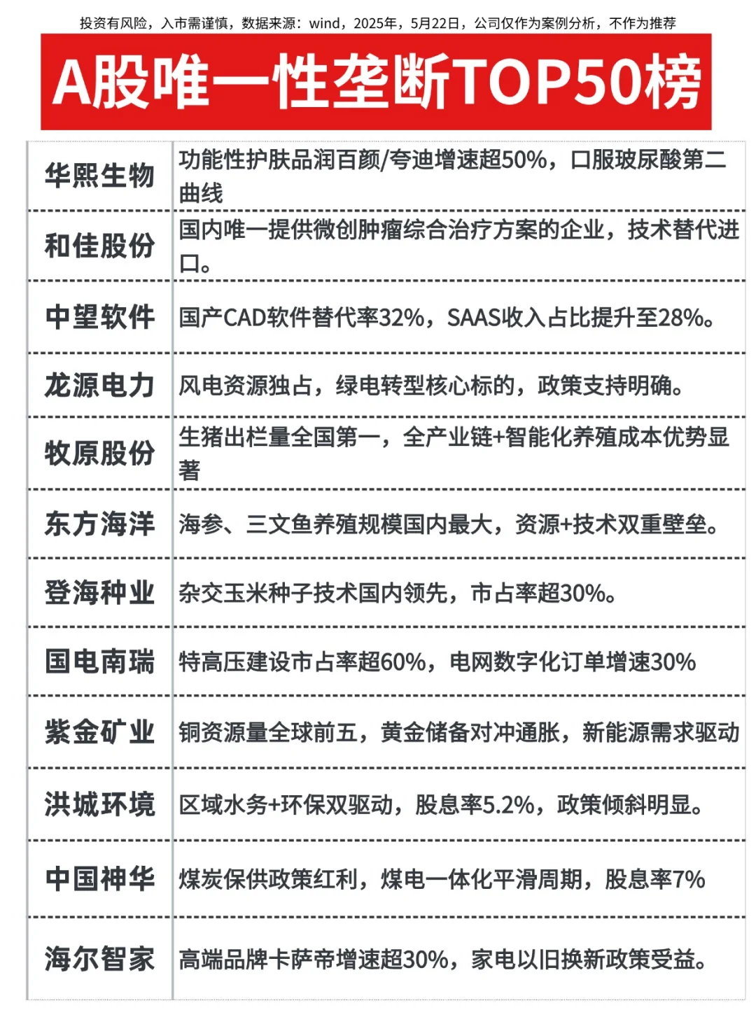 A股唯1️⃣性垄断TOP50磅