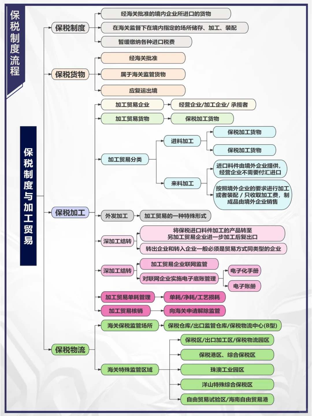 【出口退税】保税制度与加工贸易
