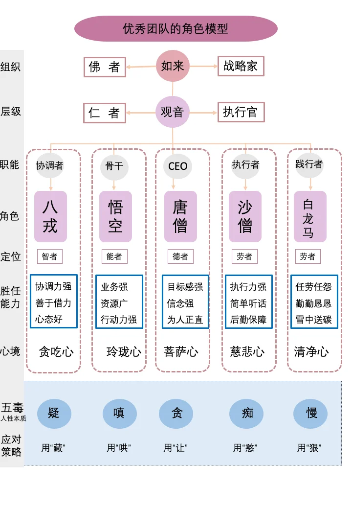 优秀团队的角色模型