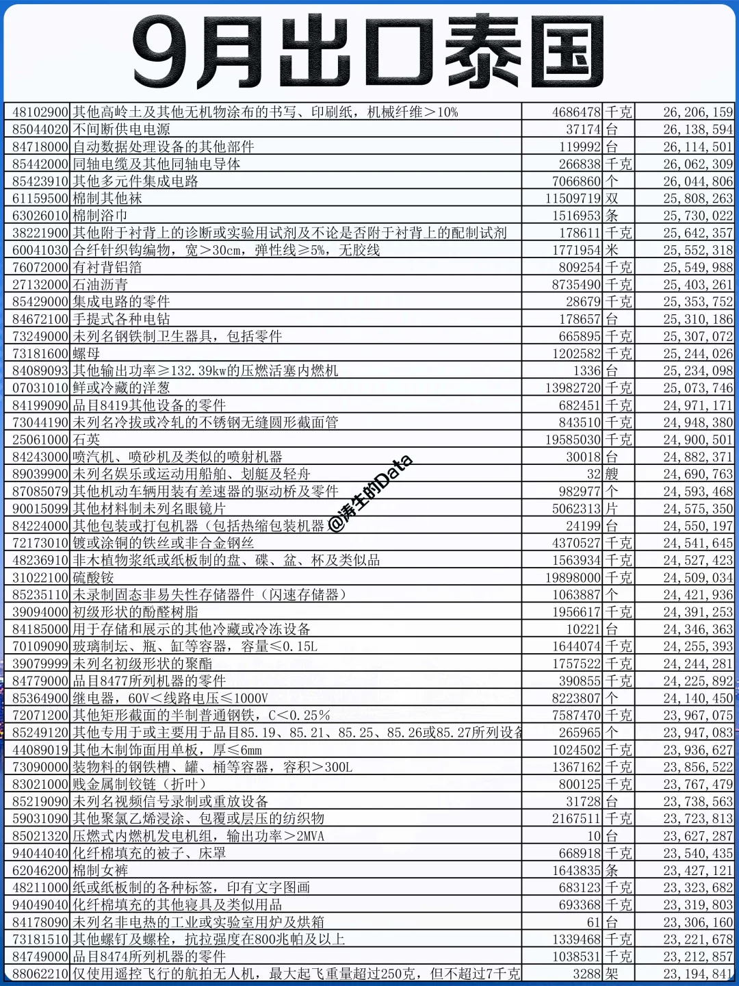 外贸丨25年9月份出口到泰国的贸易数据