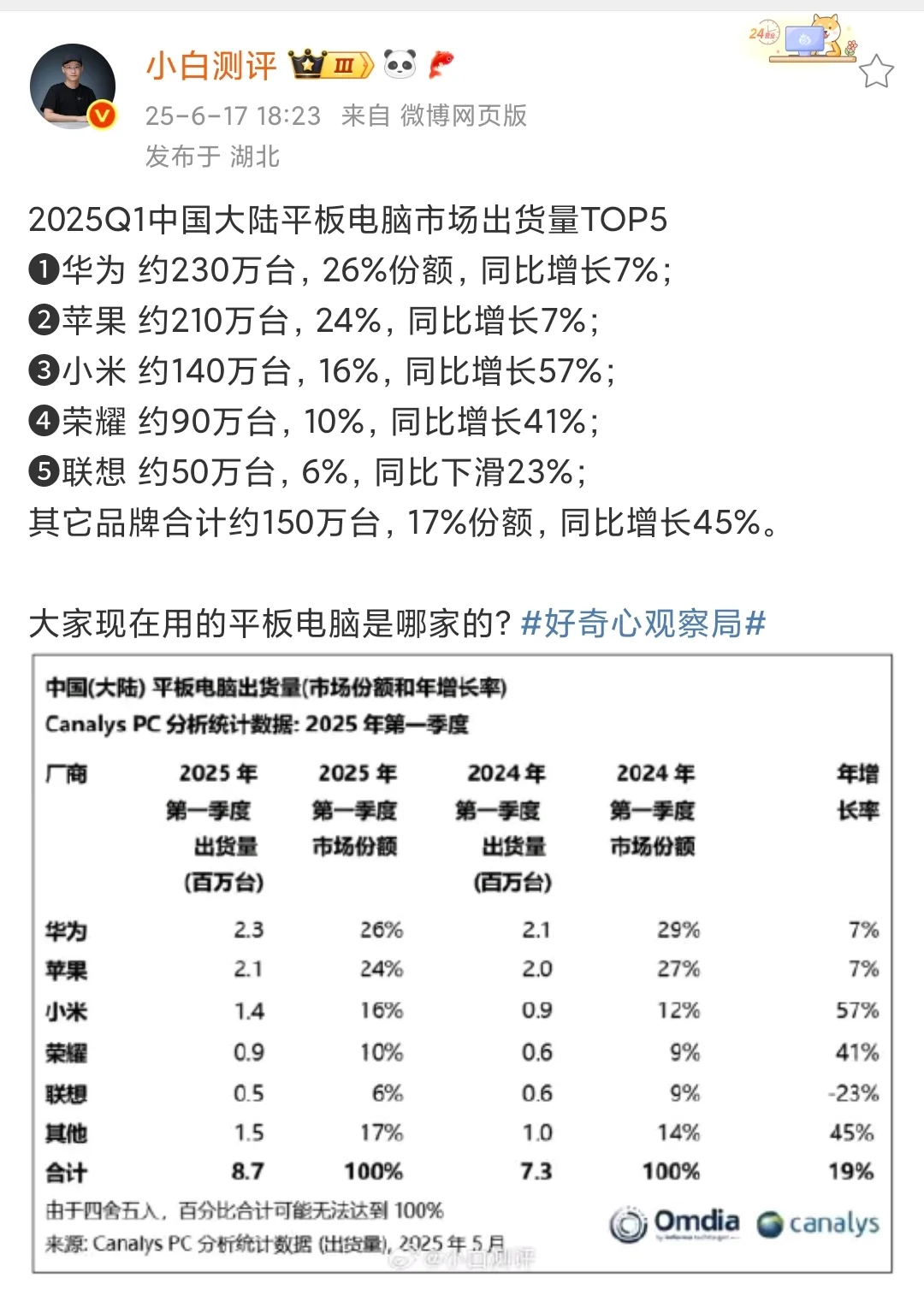 平板出货量排行榜，华为遥遥领先