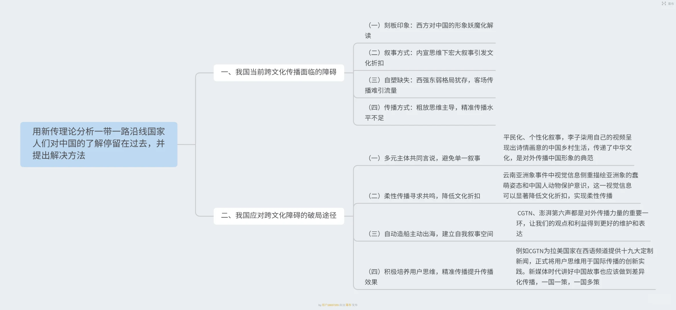 国际传播(详实无代餐版)出题角度分析