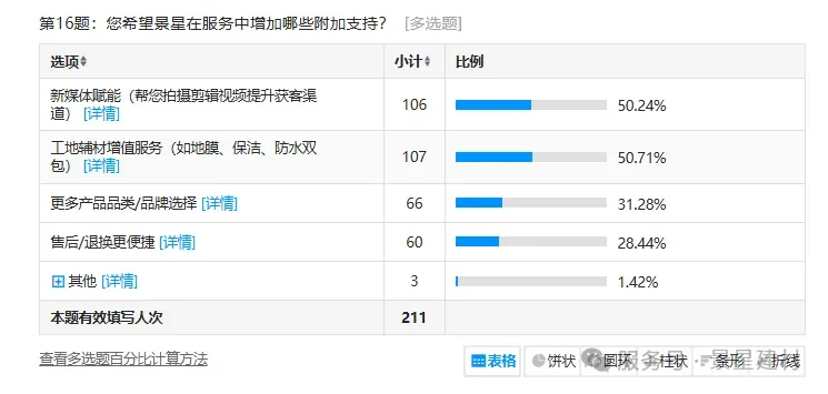 南宁建材客户调研结果：景星建材满意度97%