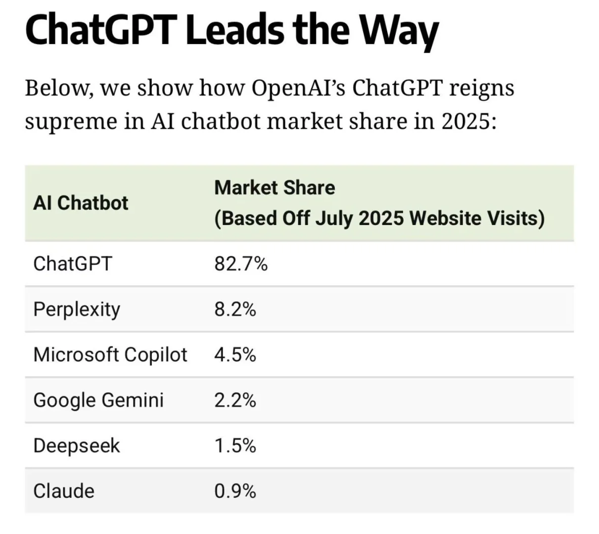 【模型数据】ChatGPT独霸天下
