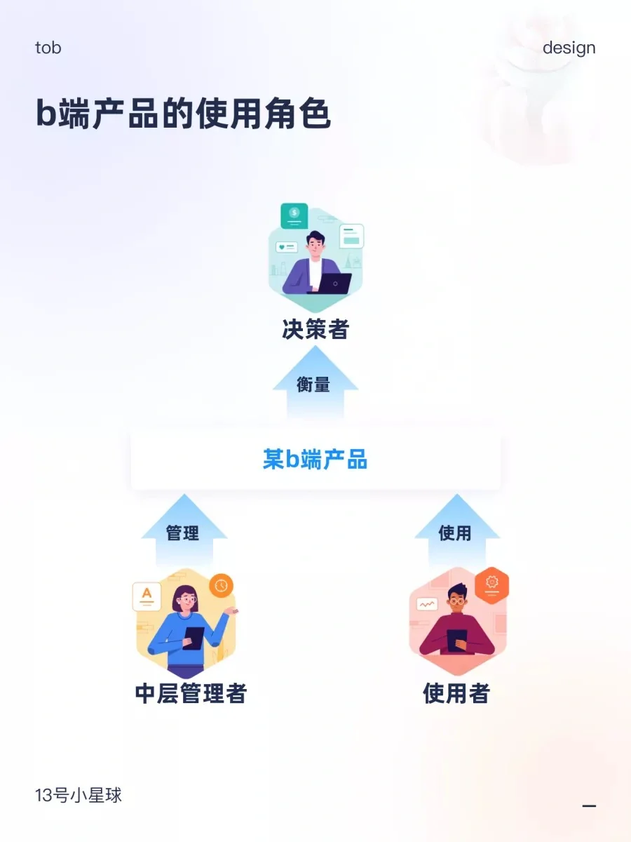 b端产品的角色差异,不同角色以谁为先?