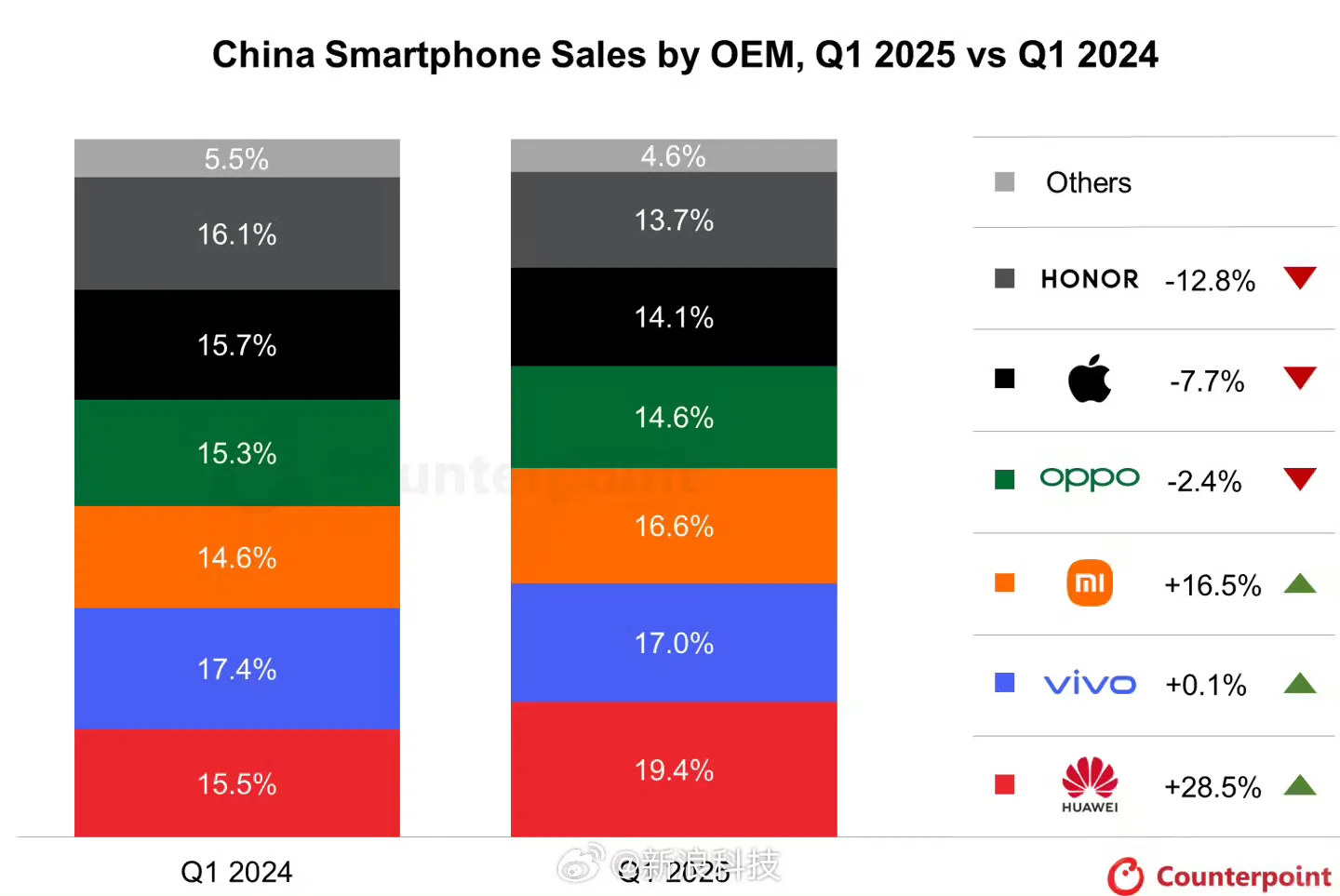 华为一季度中国手机市场份额第一