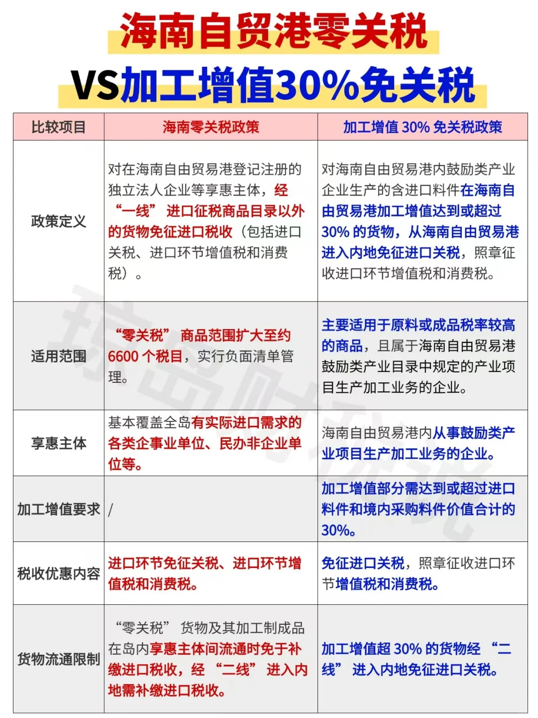 零关税和加工增值30%免关税区别一篇看懂❗