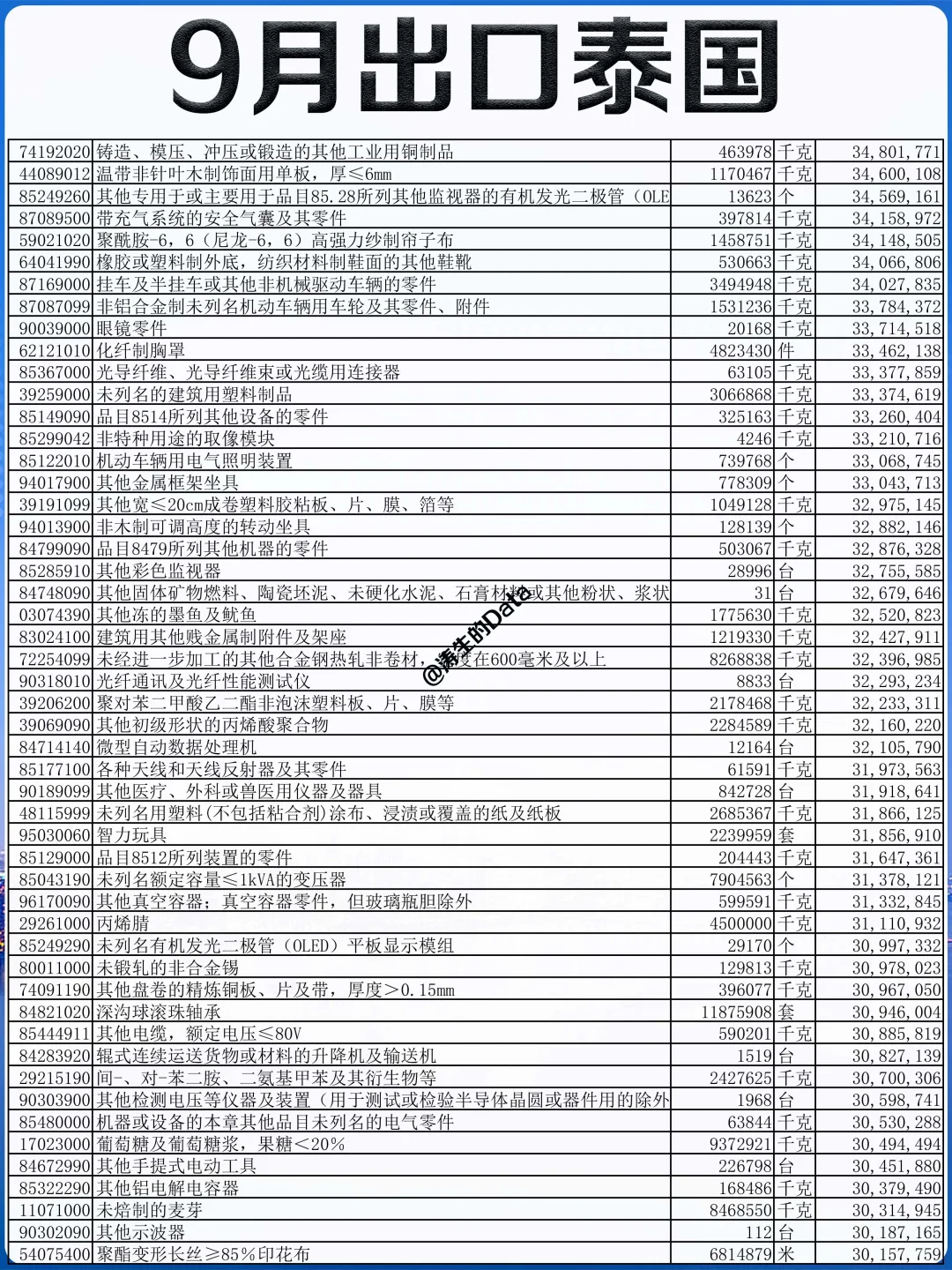 外贸丨25年9月份出口到泰国的贸易数据
