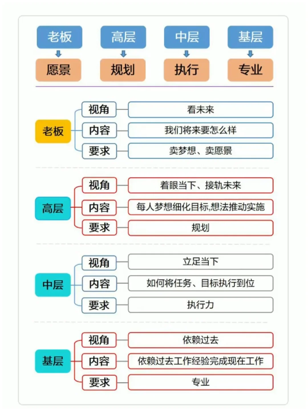 不同角色定位，不同思维方法