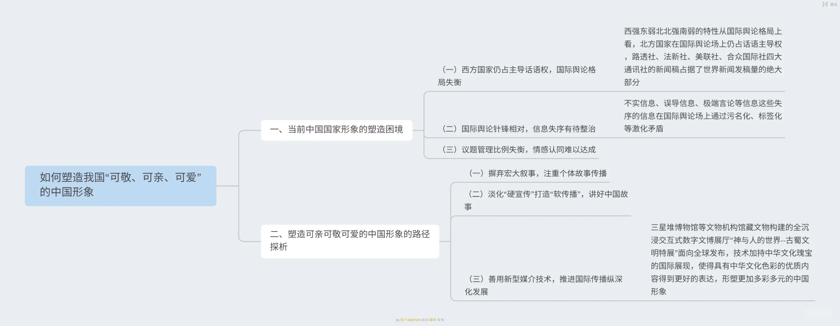国际传播(详实无代餐版)出题角度分析